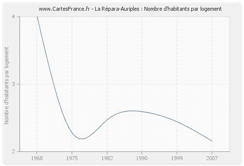 La Répara-Auriples : Nombre d'habitants par logement